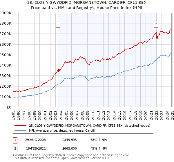 28, CLOS Y GWYDDFID, MORGANSTOWN, CARDIFF, CF15 8EX: Price paid vs HM Land Registry's House Price Index