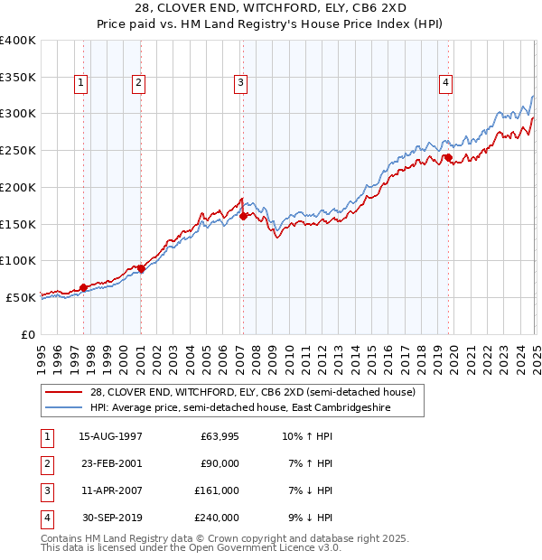 28, CLOVER END, WITCHFORD, ELY, CB6 2XD: Price paid vs HM Land Registry's House Price Index