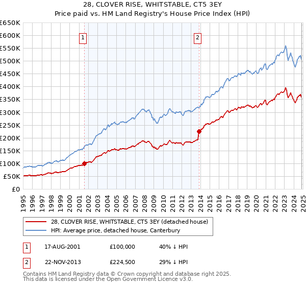 28, CLOVER RISE, WHITSTABLE, CT5 3EY: Price paid vs HM Land Registry's House Price Index