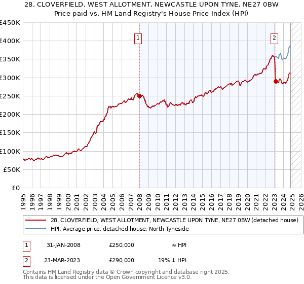 28, CLOVERFIELD, WEST ALLOTMENT, NEWCASTLE UPON TYNE, NE27 0BW: Price paid vs HM Land Registry's House Price Index