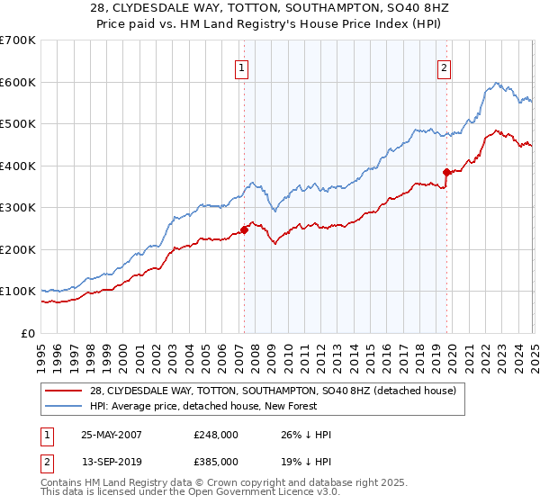 28, CLYDESDALE WAY, TOTTON, SOUTHAMPTON, SO40 8HZ: Price paid vs HM Land Registry's House Price Index