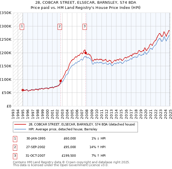 28, COBCAR STREET, ELSECAR, BARNSLEY, S74 8DA: Price paid vs HM Land Registry's House Price Index