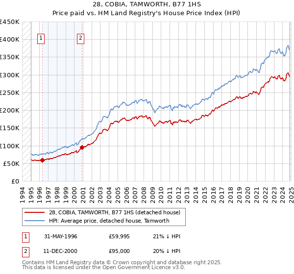 28, COBIA, TAMWORTH, B77 1HS: Price paid vs HM Land Registry's House Price Index