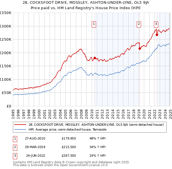 28, COCKSFOOT DRIVE, MOSSLEY, ASHTON-UNDER-LYNE, OL5 9JA: Price paid vs HM Land Registry's House Price Index