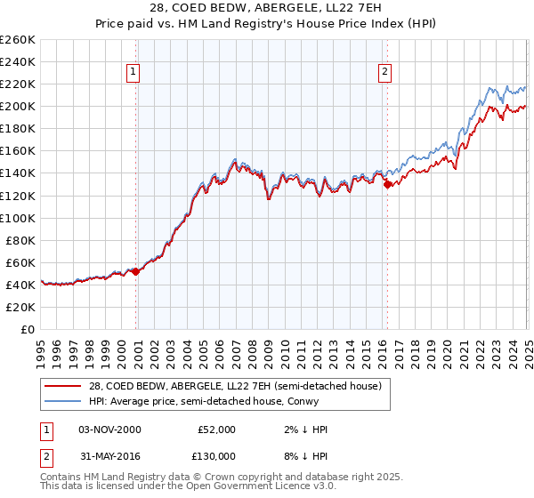 28, COED BEDW, ABERGELE, LL22 7EH: Price paid vs HM Land Registry's House Price Index