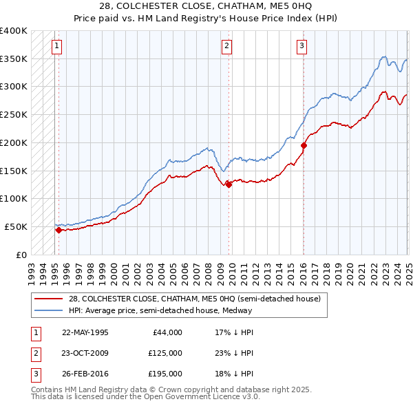 28, COLCHESTER CLOSE, CHATHAM, ME5 0HQ: Price paid vs HM Land Registry's House Price Index