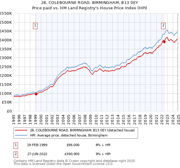 28, COLEBOURNE ROAD, BIRMINGHAM, B13 0EY: Price paid vs HM Land Registry's House Price Index