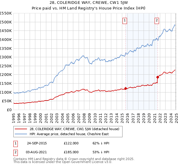 28, COLERIDGE WAY, CREWE, CW1 5JW: Price paid vs HM Land Registry's House Price Index