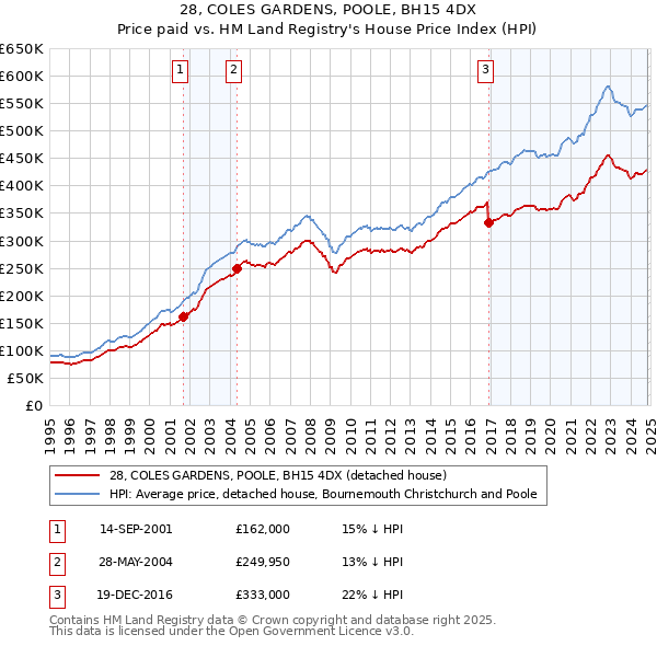 28, COLES GARDENS, POOLE, BH15 4DX: Price paid vs HM Land Registry's House Price Index