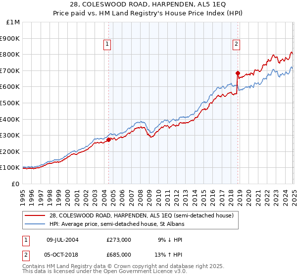 28, COLESWOOD ROAD, HARPENDEN, AL5 1EQ: Price paid vs HM Land Registry's House Price Index