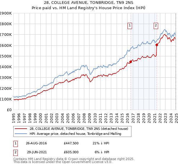 28, COLLEGE AVENUE, TONBRIDGE, TN9 2NS: Price paid vs HM Land Registry's House Price Index