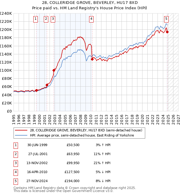 28, COLLERIDGE GROVE, BEVERLEY, HU17 8XD: Price paid vs HM Land Registry's House Price Index