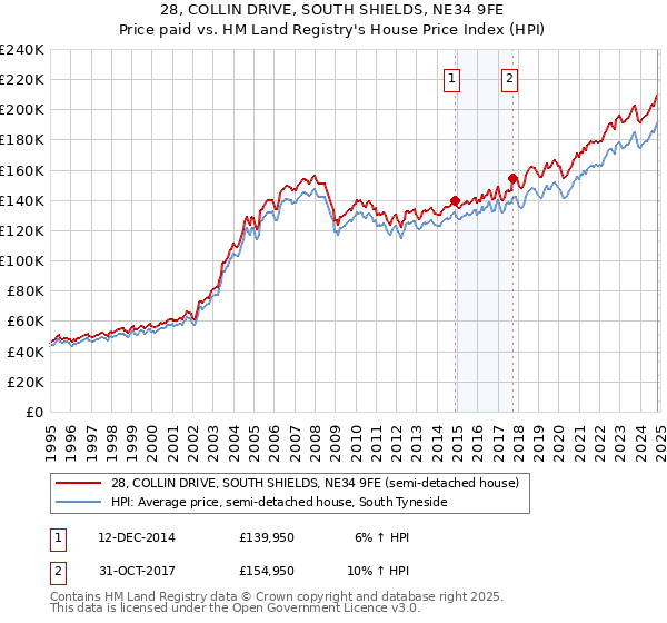 28, COLLIN DRIVE, SOUTH SHIELDS, NE34 9FE: Price paid vs HM Land Registry's House Price Index