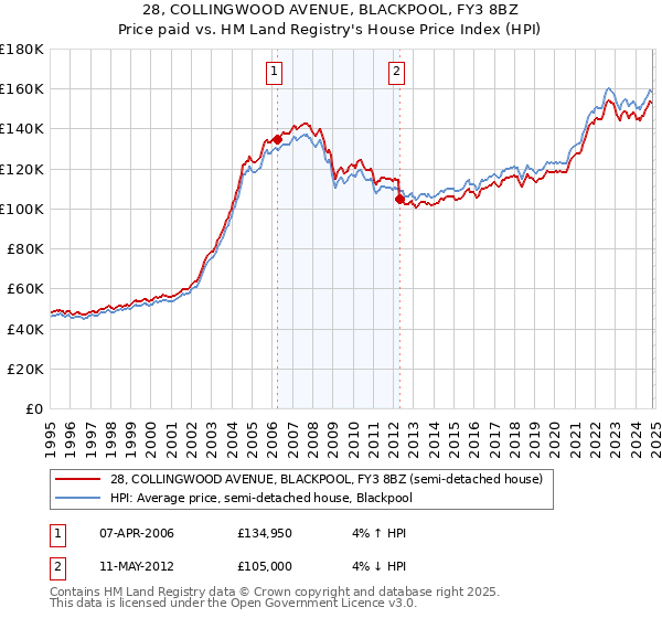 28, COLLINGWOOD AVENUE, BLACKPOOL, FY3 8BZ: Price paid vs HM Land Registry's House Price Index