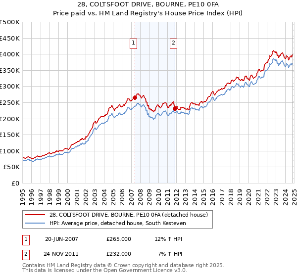 28, COLTSFOOT DRIVE, BOURNE, PE10 0FA: Price paid vs HM Land Registry's House Price Index