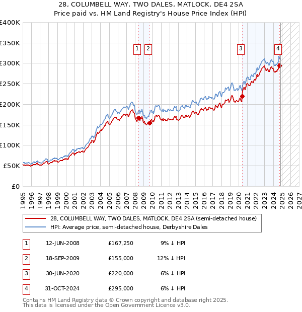 28, COLUMBELL WAY, TWO DALES, MATLOCK, DE4 2SA: Price paid vs HM Land Registry's House Price Index