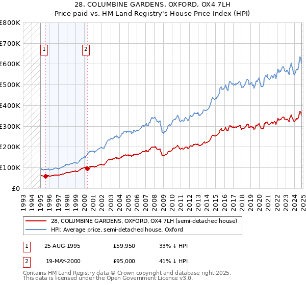 28, COLUMBINE GARDENS, OXFORD, OX4 7LH: Price paid vs HM Land Registry's House Price Index