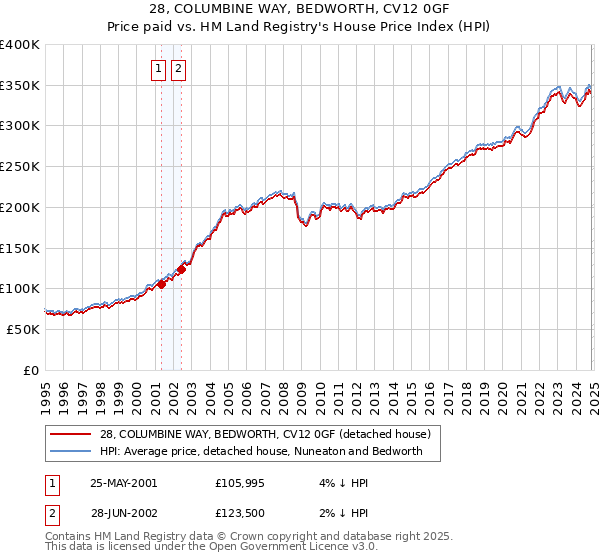 28, COLUMBINE WAY, BEDWORTH, CV12 0GF: Price paid vs HM Land Registry's House Price Index