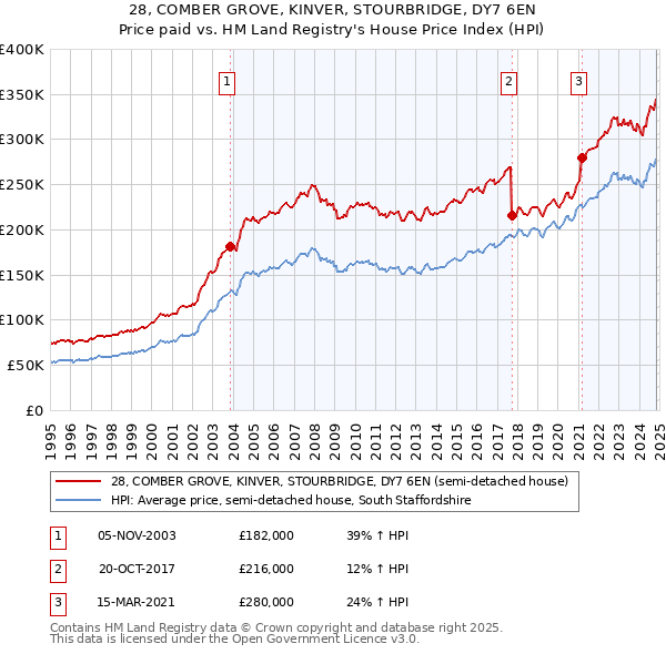 28, COMBER GROVE, KINVER, STOURBRIDGE, DY7 6EN: Price paid vs HM Land Registry's House Price Index