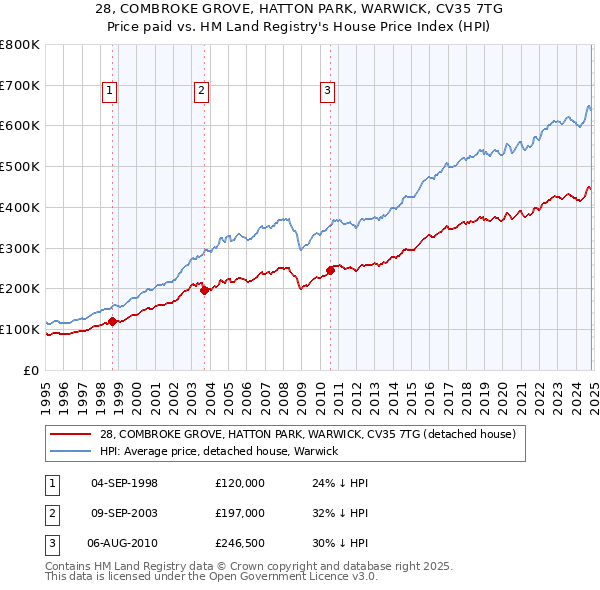 28, COMBROKE GROVE, HATTON PARK, WARWICK, CV35 7TG: Price paid vs HM Land Registry's House Price Index