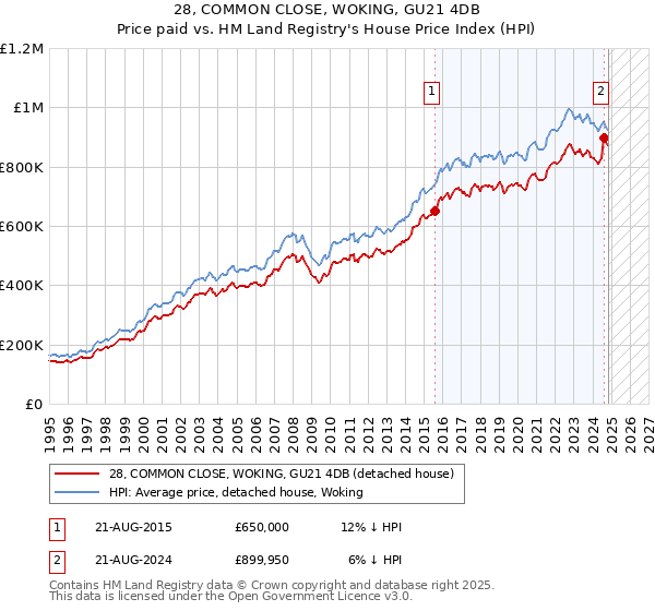 28, COMMON CLOSE, WOKING, GU21 4DB: Price paid vs HM Land Registry's House Price Index