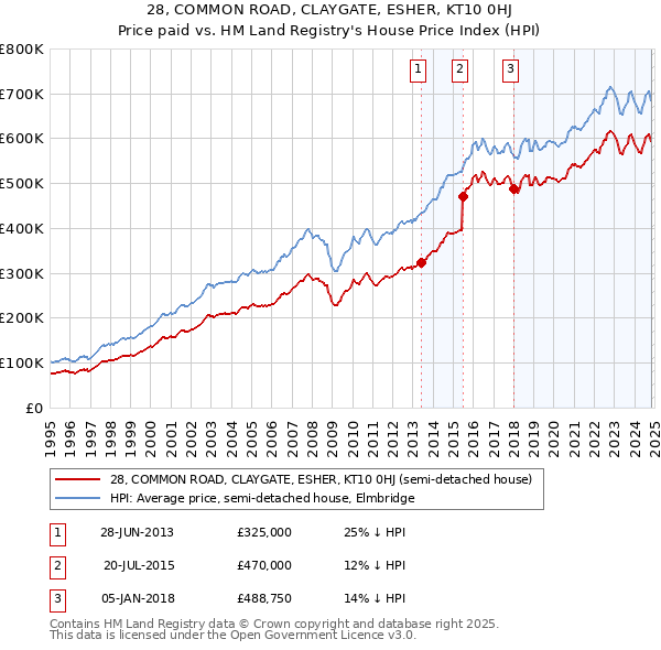 28, COMMON ROAD, CLAYGATE, ESHER, KT10 0HJ: Price paid vs HM Land Registry's House Price Index