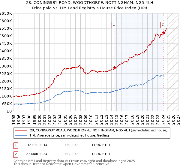 28, CONINGSBY ROAD, WOODTHORPE, NOTTINGHAM, NG5 4LH: Price paid vs HM Land Registry's House Price Index