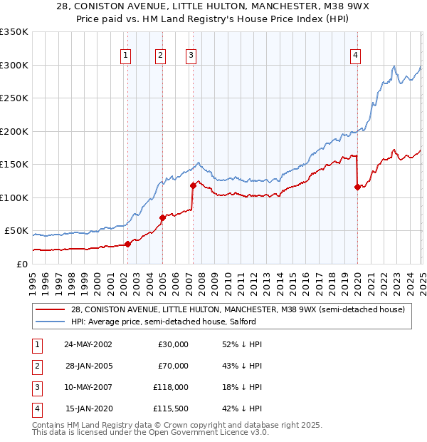 28, CONISTON AVENUE, LITTLE HULTON, MANCHESTER, M38 9WX: Price paid vs HM Land Registry's House Price Index