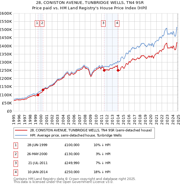 28, CONISTON AVENUE, TUNBRIDGE WELLS, TN4 9SR: Price paid vs HM Land Registry's House Price Index