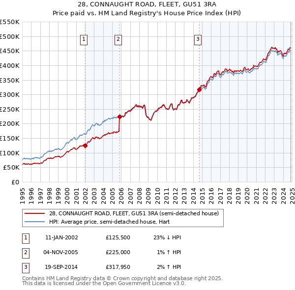 28, CONNAUGHT ROAD, FLEET, GU51 3RA: Price paid vs HM Land Registry's House Price Index