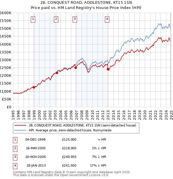 28, CONQUEST ROAD, ADDLESTONE, KT15 1SN: Price paid vs HM Land Registry's House Price Index