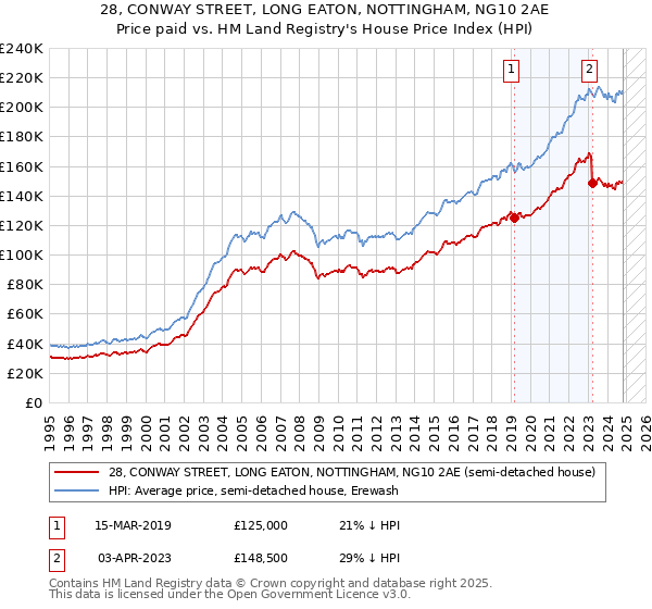 28, CONWAY STREET, LONG EATON, NOTTINGHAM, NG10 2AE: Price paid vs HM Land Registry's House Price Index