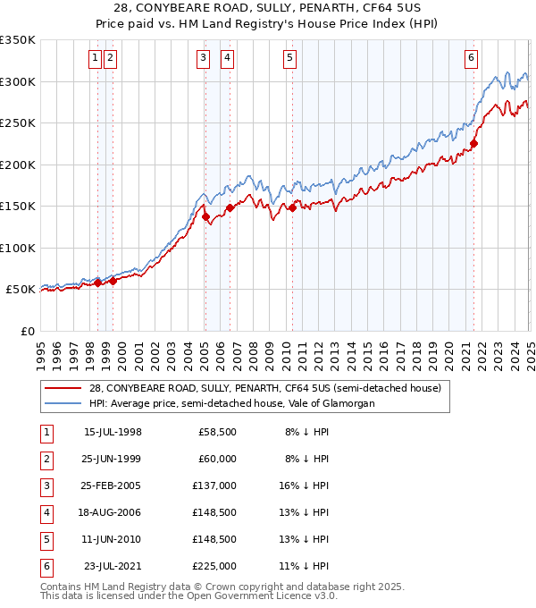 28, CONYBEARE ROAD, SULLY, PENARTH, CF64 5US: Price paid vs HM Land Registry's House Price Index