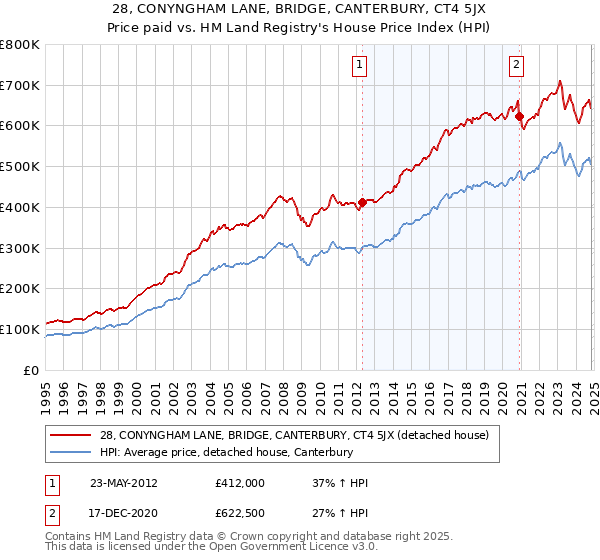 28, CONYNGHAM LANE, BRIDGE, CANTERBURY, CT4 5JX: Price paid vs HM Land Registry's House Price Index