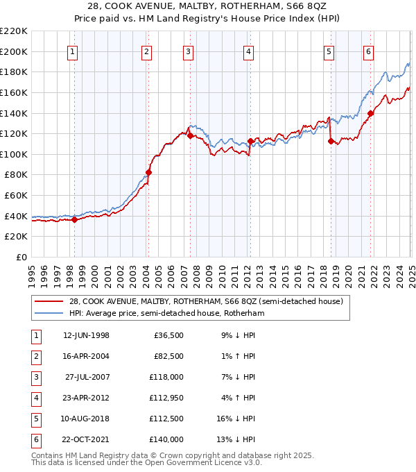 28, COOK AVENUE, MALTBY, ROTHERHAM, S66 8QZ: Price paid vs HM Land Registry's House Price Index