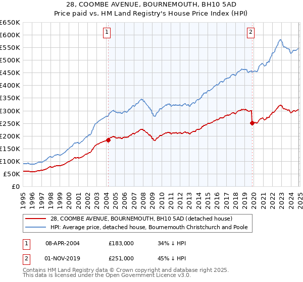 28, COOMBE AVENUE, BOURNEMOUTH, BH10 5AD: Price paid vs HM Land Registry's House Price Index