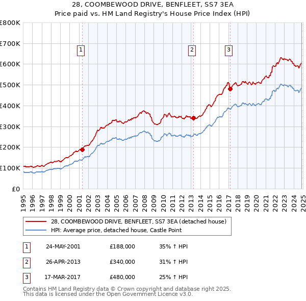 28, COOMBEWOOD DRIVE, BENFLEET, SS7 3EA: Price paid vs HM Land Registry's House Price Index