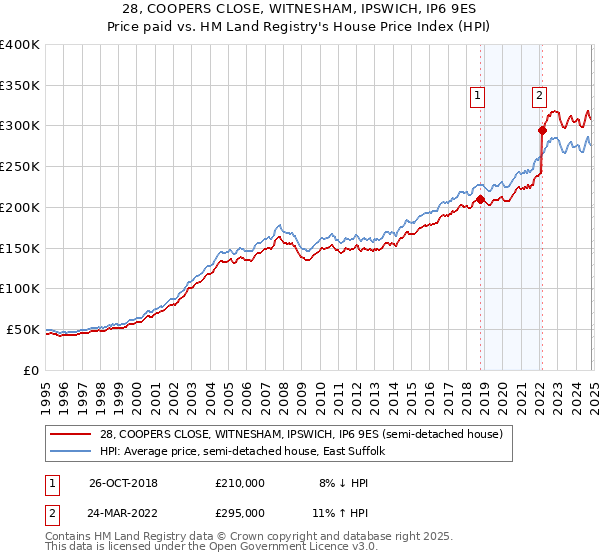 28, COOPERS CLOSE, WITNESHAM, IPSWICH, IP6 9ES: Price paid vs HM Land Registry's House Price Index