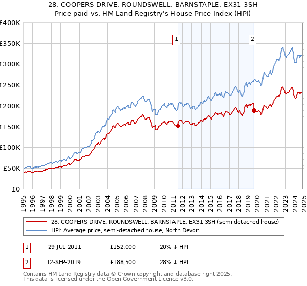 28, COOPERS DRIVE, ROUNDSWELL, BARNSTAPLE, EX31 3SH: Price paid vs HM Land Registry's House Price Index