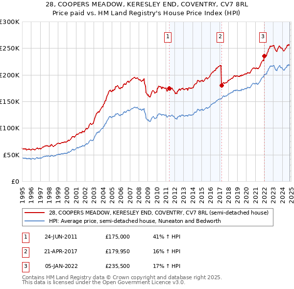 28, COOPERS MEADOW, KERESLEY END, COVENTRY, CV7 8RL: Price paid vs HM Land Registry's House Price Index