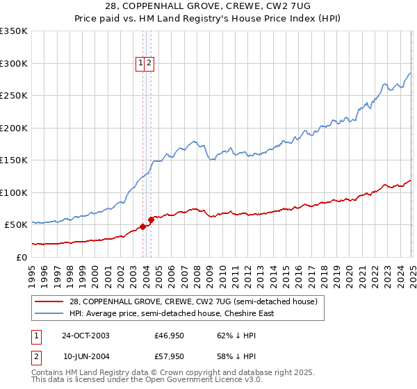 28, COPPENHALL GROVE, CREWE, CW2 7UG: Price paid vs HM Land Registry's House Price Index