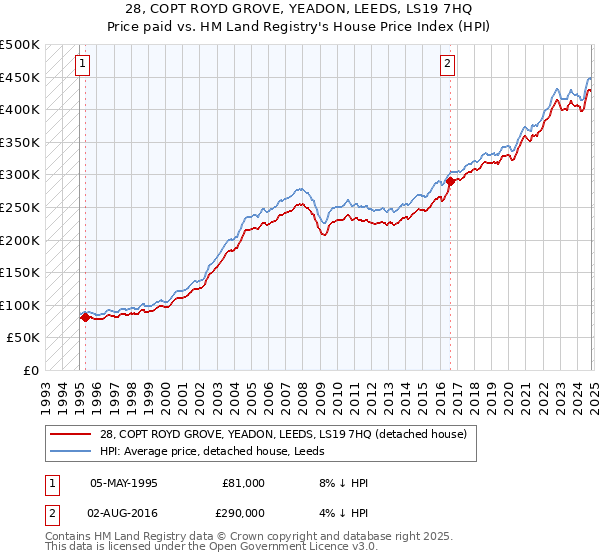 28, COPT ROYD GROVE, YEADON, LEEDS, LS19 7HQ: Price paid vs HM Land Registry's House Price Index