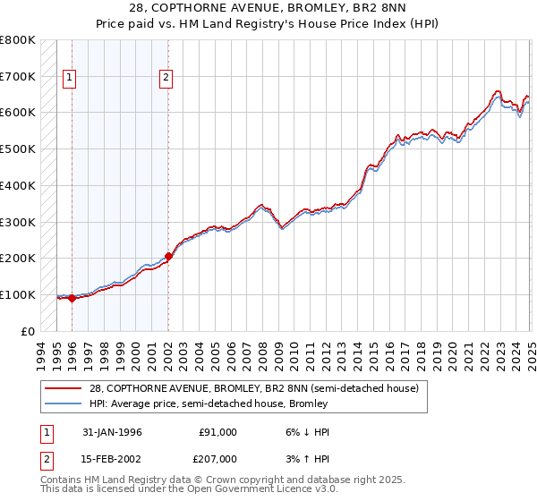 28, COPTHORNE AVENUE, BROMLEY, BR2 8NN: Price paid vs HM Land Registry's House Price Index