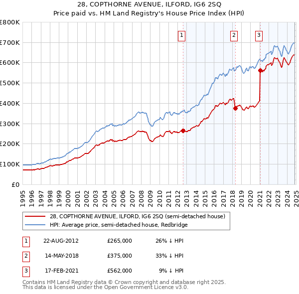 28, COPTHORNE AVENUE, ILFORD, IG6 2SQ: Price paid vs HM Land Registry's House Price Index