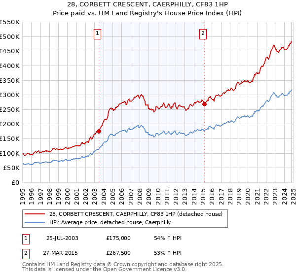 28, CORBETT CRESCENT, CAERPHILLY, CF83 1HP: Price paid vs HM Land Registry's House Price Index