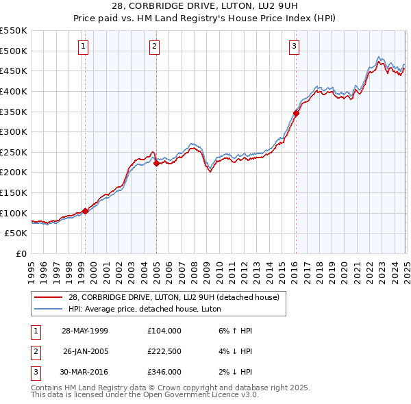 28, CORBRIDGE DRIVE, LUTON, LU2 9UH: Price paid vs HM Land Registry's House Price Index