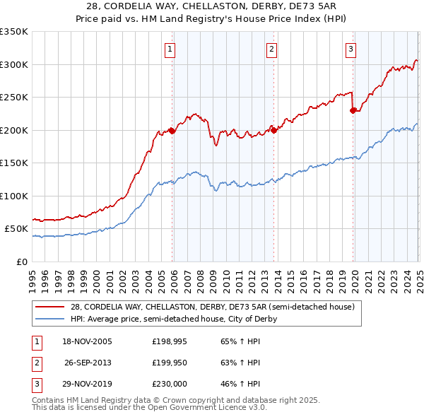 28, CORDELIA WAY, CHELLASTON, DERBY, DE73 5AR: Price paid vs HM Land Registry's House Price Index