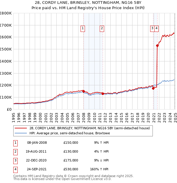 28, CORDY LANE, BRINSLEY, NOTTINGHAM, NG16 5BY: Price paid vs HM Land Registry's House Price Index