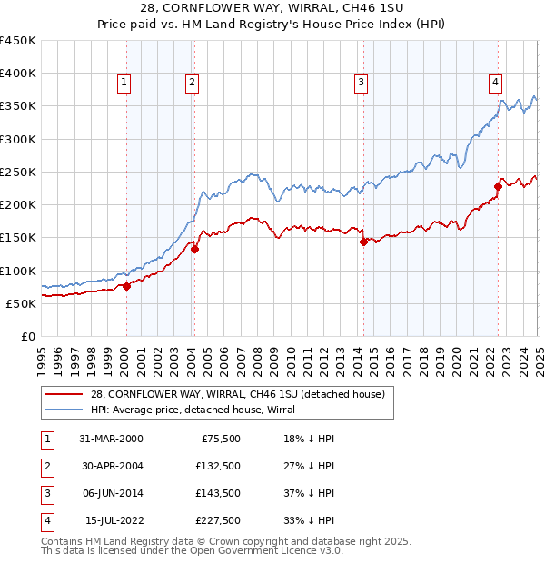 28, CORNFLOWER WAY, WIRRAL, CH46 1SU: Price paid vs HM Land Registry's House Price Index