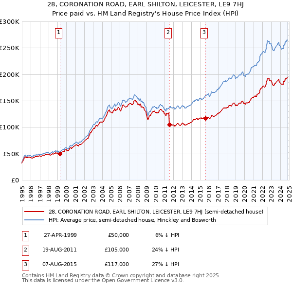 28, CORONATION ROAD, EARL SHILTON, LEICESTER, LE9 7HJ: Price paid vs HM Land Registry's House Price Index